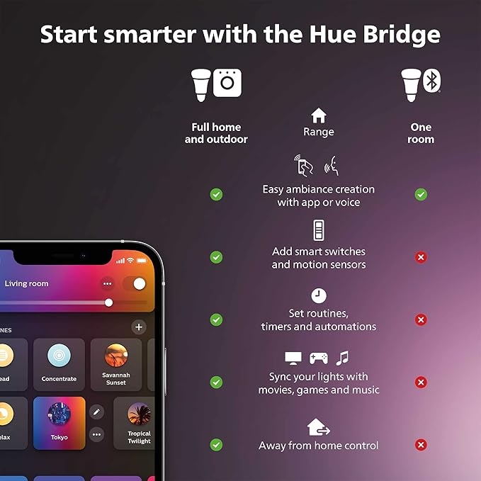 PHILIPS Hue Smart Dimmer Switch with Remote, White, 1 Pack, Turns Hue Lights On, Off, Dims or Brightens, Smart Home Control, Requires Hue Bridge, Easy, No-Wire Installation
