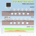 RAINPOINT 115 Solar Drip Irrigation Pump kit hub Needed