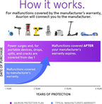 ASURION 4 Year Home Improvement Protection Plan ($300 - $349.99)