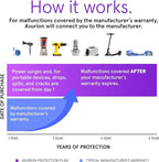 ASURION 4 Year Home Improvement Protection Plan ($350 - $399.99)