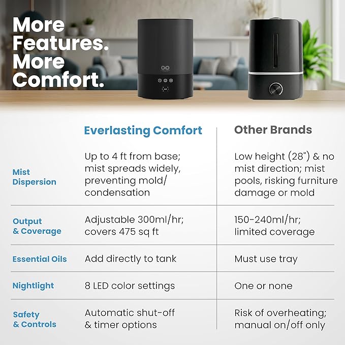 Everlasting Comfort 2.5L Top Fill Humidifiers for Bedroom - Quiet Easy to Fill & Clean, 24HR Runtime, Night Lights, Timer, Ultrasonic Cool Mist Humidifier, Auto Shut-Off, Essential Oil Diffuser