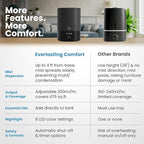 Everlasting Comfort 2.5L Top Fill Humidifiers for Bedroom - Quiet Easy to Fill & Clean, 24HR Runtime, Night Lights, Timer, Ultrasonic Cool Mist Humidifier, Auto Shut-Off, Essential Oil Diffuser