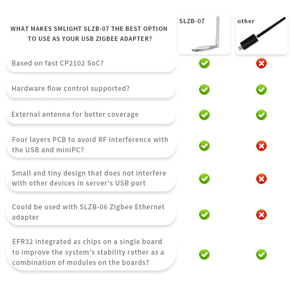 SLZB-07 SMLIGHT Zigbee 3.0 Smallest Thread/Matter USB Adapter Works With Zigbee2MQTT, Home Assistant, ZHA