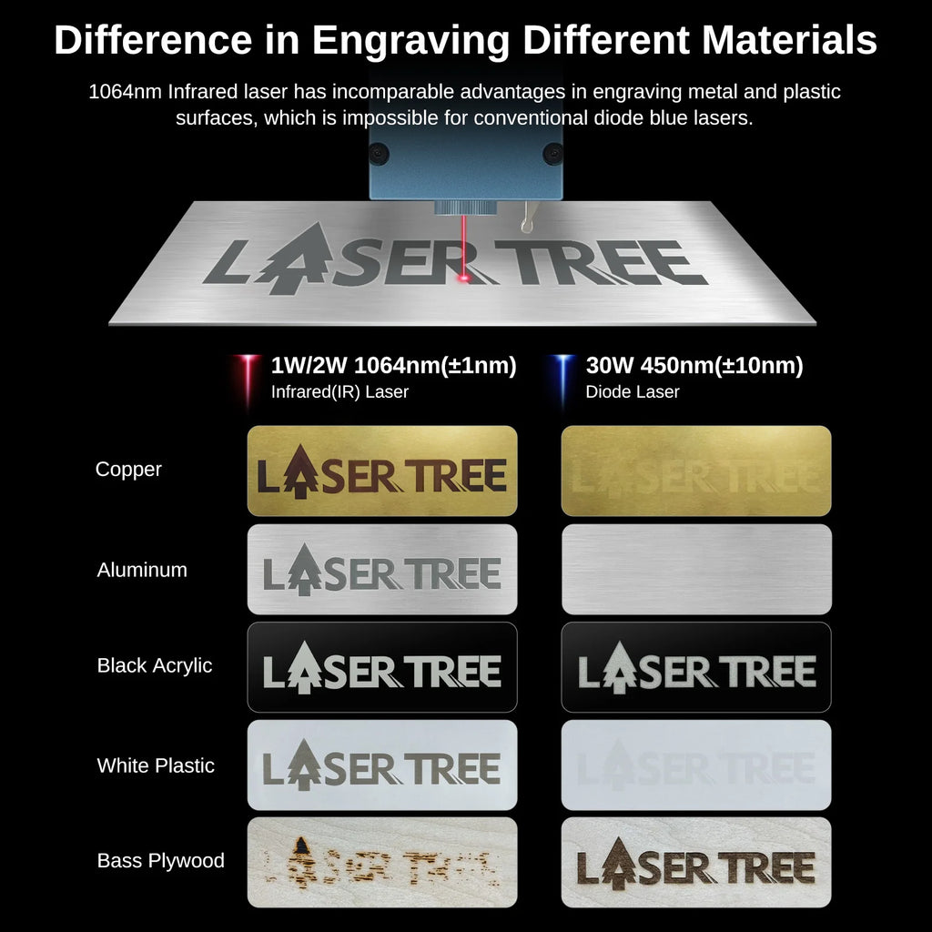 LASER TREE R2 2W 1064nm Infrared Laser Module For Engraving Plastic Metal