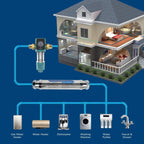 Salt Free Water Descaler Whole House, Scale Water Softener System, Pre