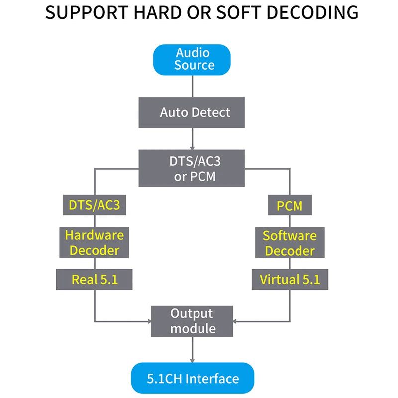 HD 5.1 Audio Converter Decoder DAC DTS AC3 FLAC PCUSB APE 4K*2K HDMI-compatible Extractor Converter Splitter Digital SPDIF ARC