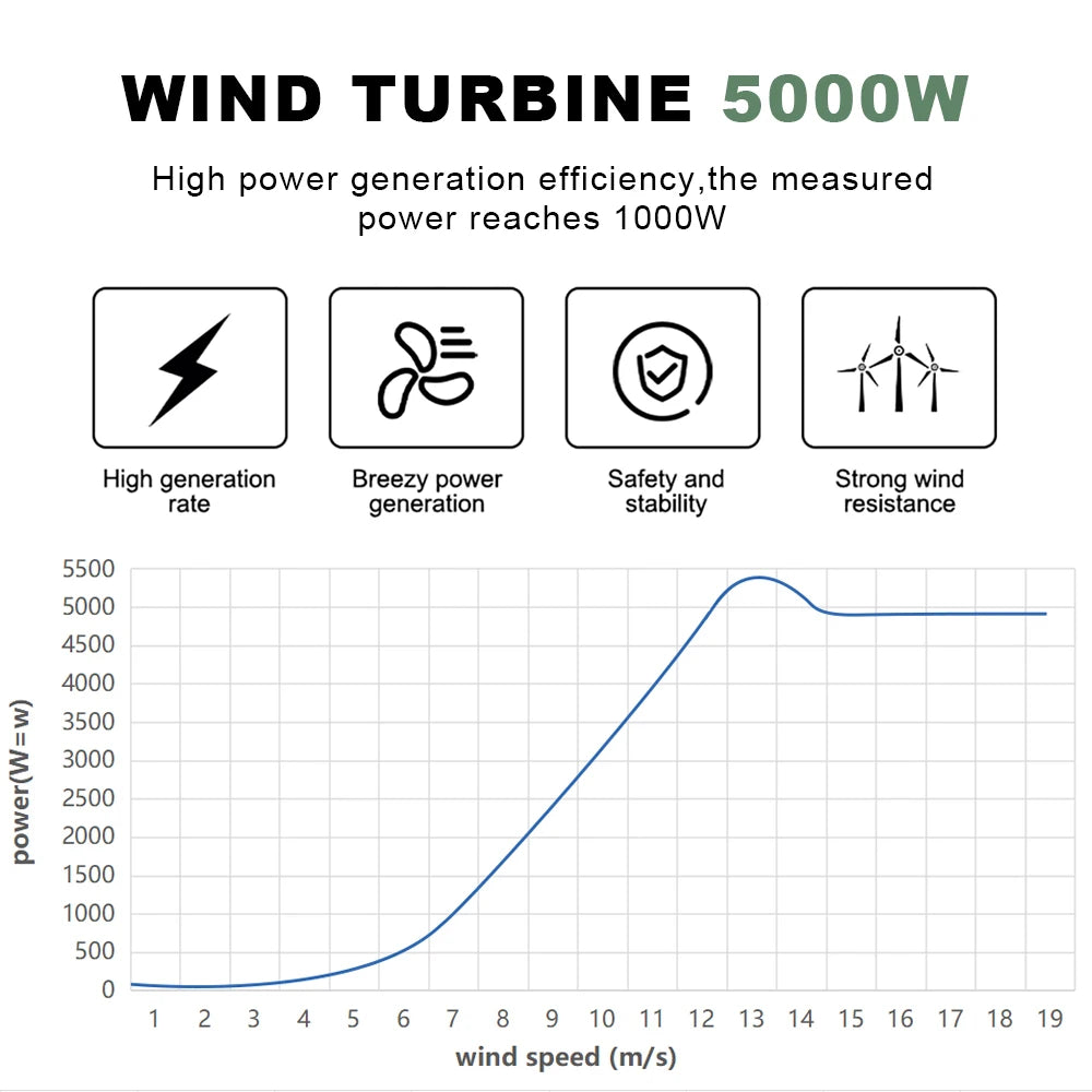 Rapid Delivery Of 5000W 24V 48V Vertical Wind Turbine Household Low Noise And Efficient Solar Cell System in Poland