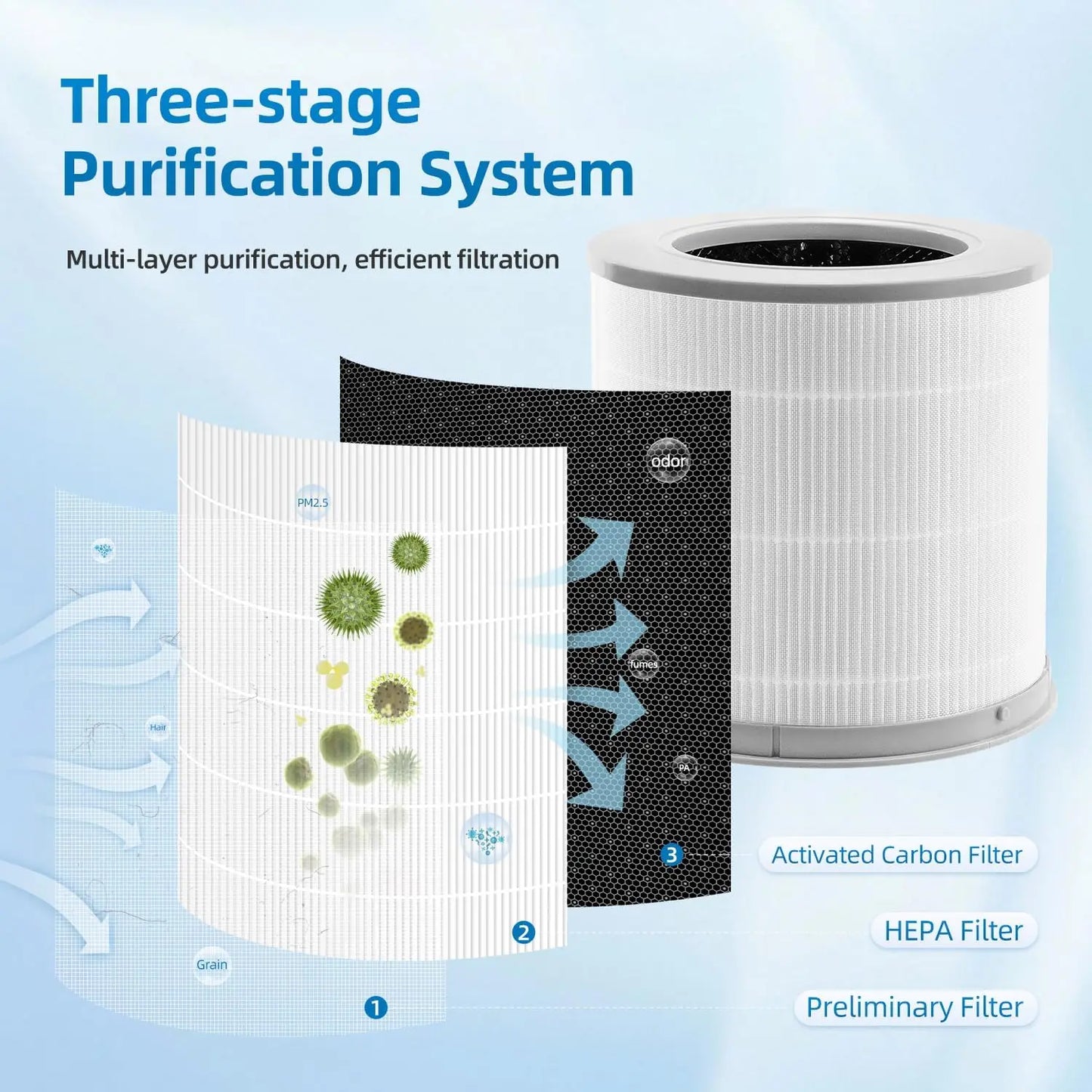 Filter for XIAOMI 4 Compact Air Purifiert,H13 True HEPA 3-in-1 Filter with Activated Carbon,Captures 99.97% of Airborne Particle