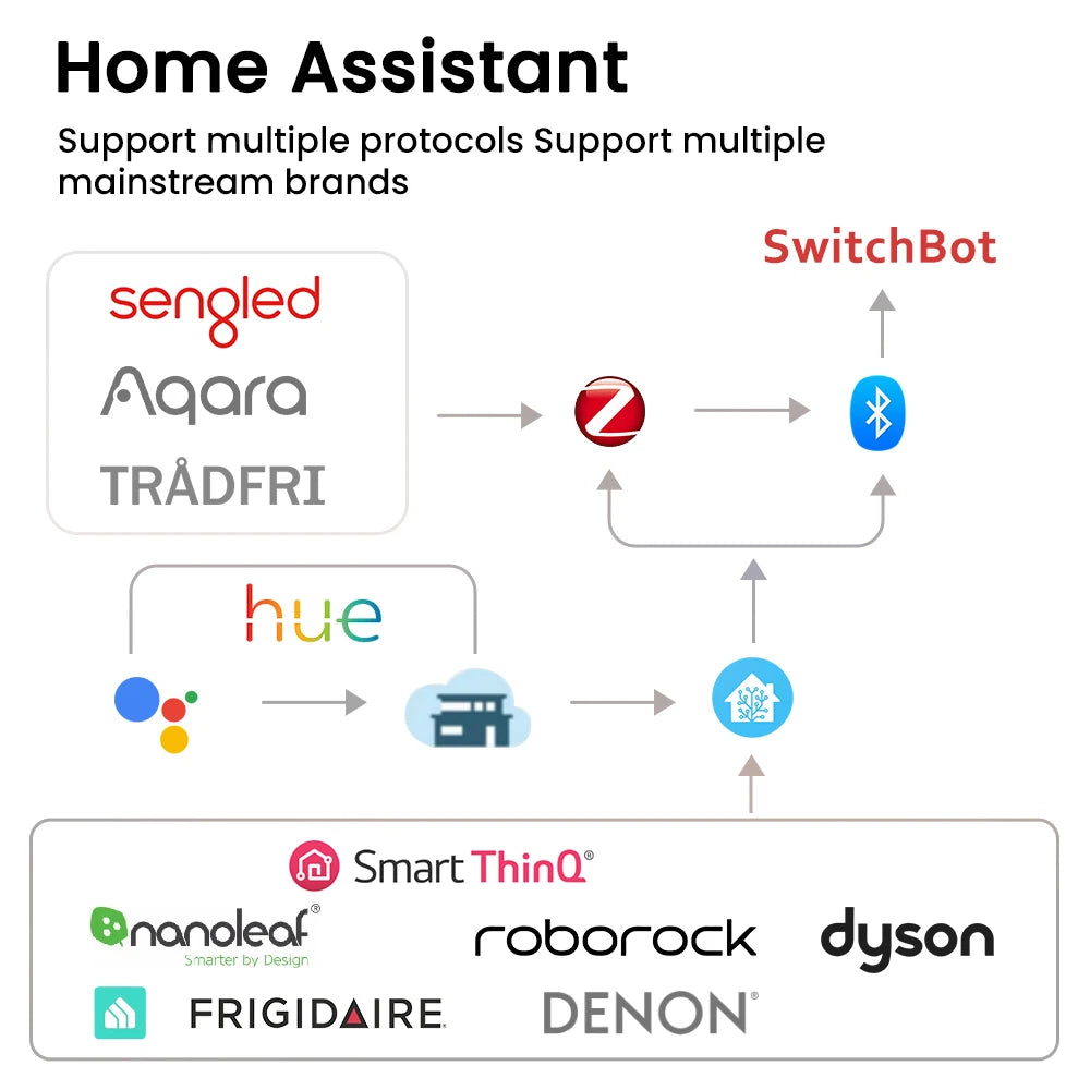 AVATTO ZigBee3.0 Dongle Plus Universal Gateway Hub ，Smart Home Automation Wireless Bridge For Tasmota ZigBee2MQTT Home Assistant